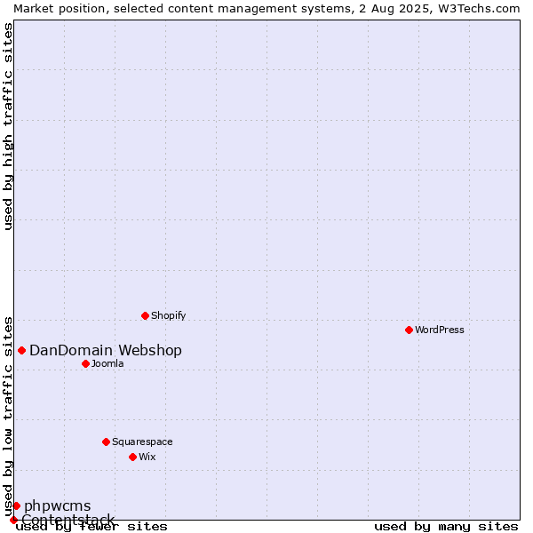 Market position of DanDomain Webshop vs. phpwcms vs. Contentstack