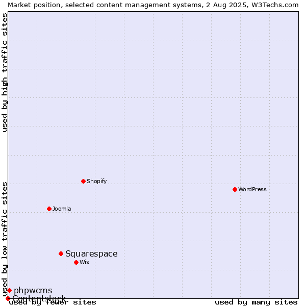 Market position of Squarespace vs. phpwcms vs. Contentstack