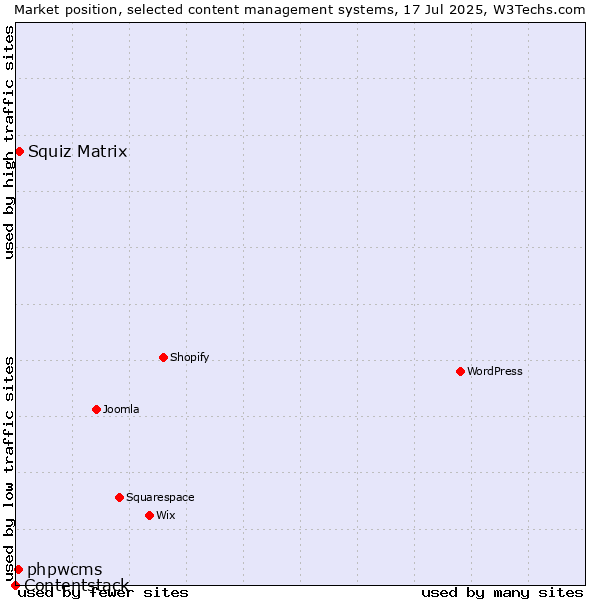 Market position of Squiz Matrix vs. phpwcms vs. Contentstack