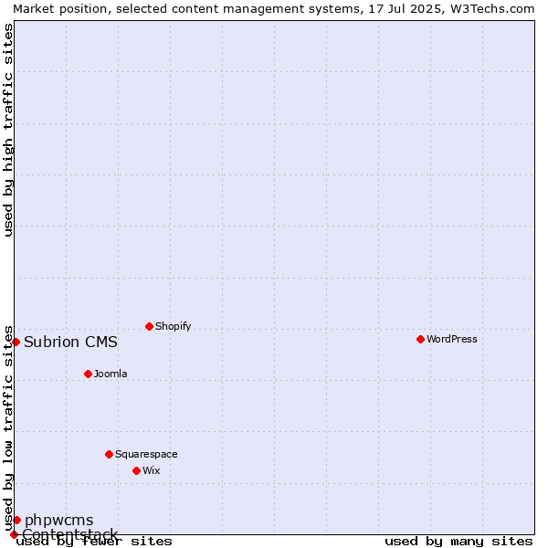 Market position of phpwcms vs. Subrion CMS vs. Contentstack