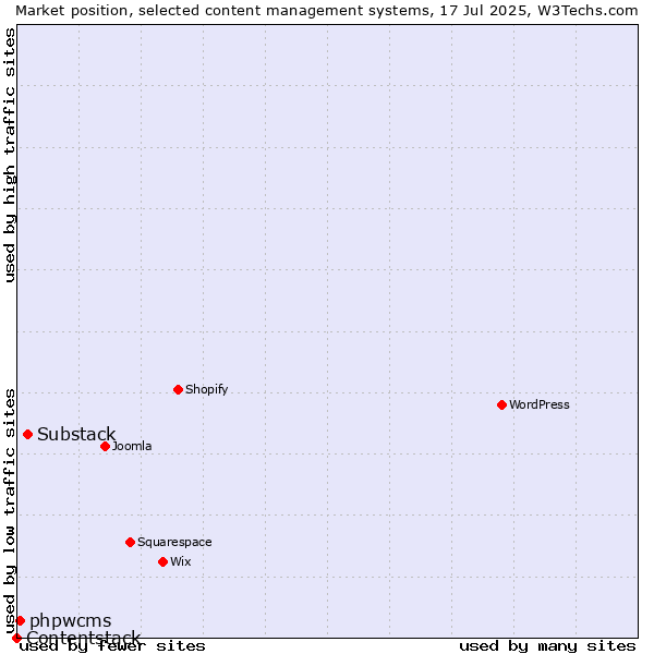 Market position of Substack vs. phpwcms vs. Contentstack
