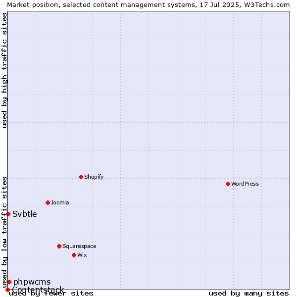 Market position of phpwcms vs. Svbtle vs. Contentstack