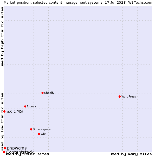 Market position of phpwcms vs. SX CMS vs. Contentstack