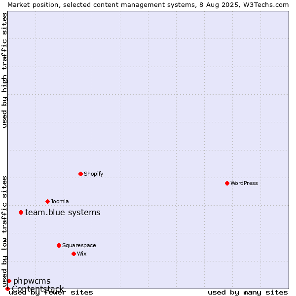 Market position of team.blue systems vs. phpwcms vs. Contentstack