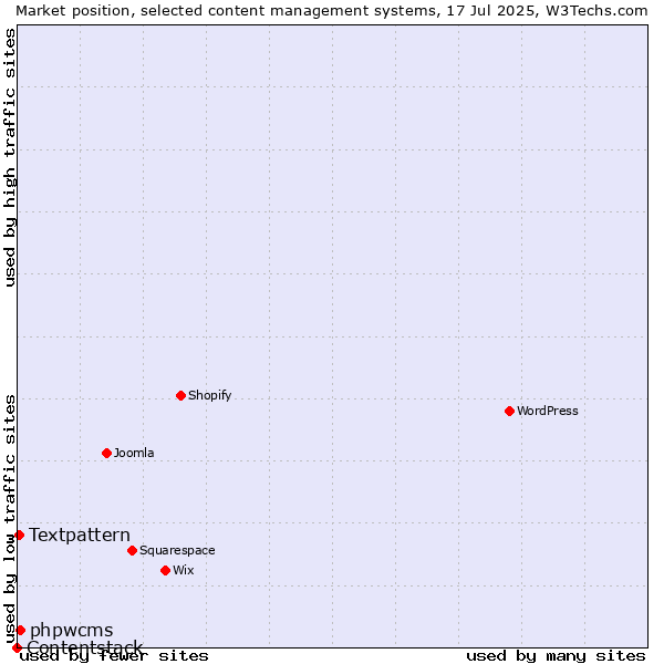 Market position of phpwcms vs. Textpattern vs. Contentstack