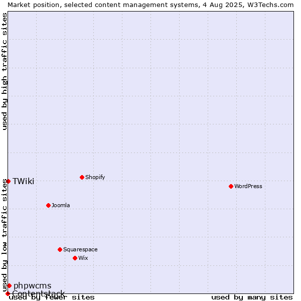 Market position of phpwcms vs. TWiki vs. Contentstack