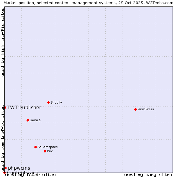 Market position of phpwcms vs. TWT Publisher vs. Contentstack