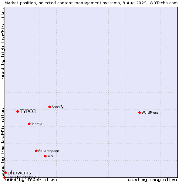 Market position of TYPO3 vs. phpwcms vs. Contentstack