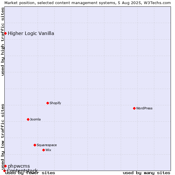 Market position of Higher Logic Vanilla vs. phpwcms vs. Contentstack