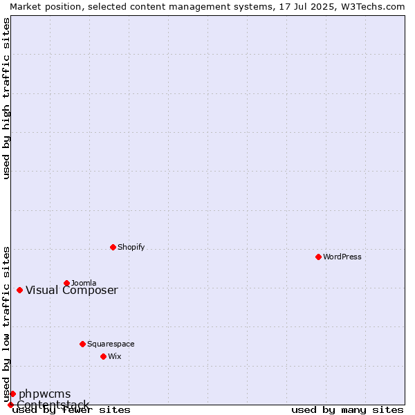 Market position of Visual Composer vs. phpwcms vs. Contentstack