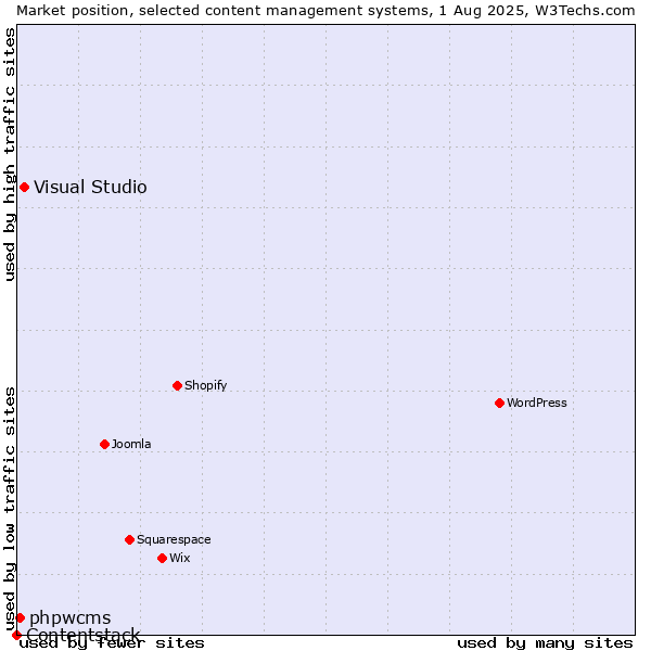 Market position of Visual Studio vs. phpwcms vs. Contentstack