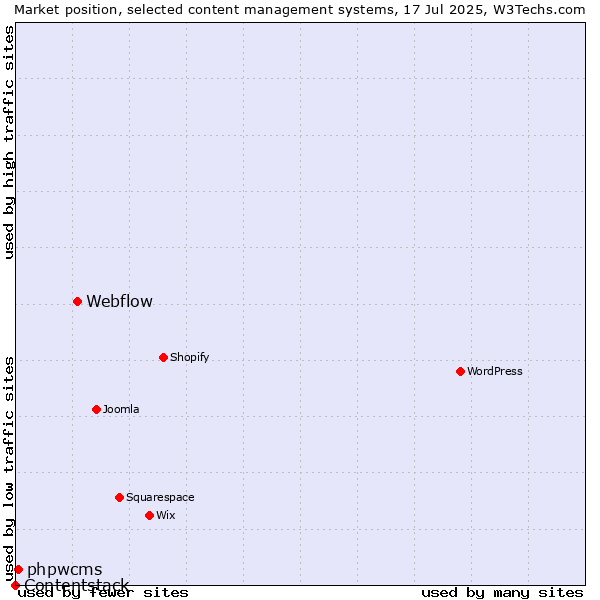 Market position of Webflow vs. phpwcms vs. Contentstack