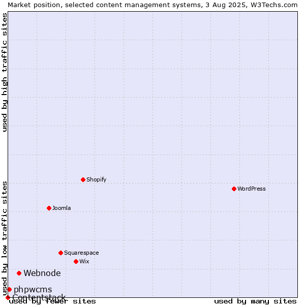 Market position of Webnode vs. phpwcms vs. Contentstack