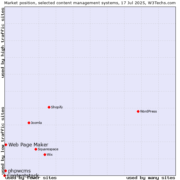 Market position of Web Page Maker vs. phpwcms vs. Contentstack