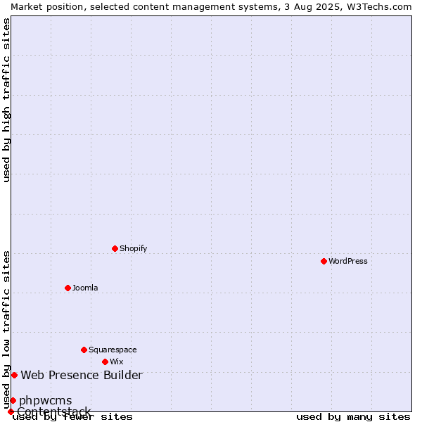 Market position of Web Presence Builder vs. phpwcms vs. Contentstack