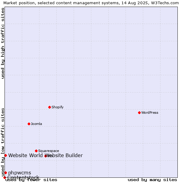 Market position of phpwcms vs. Website World Website Builder vs. Contentstack