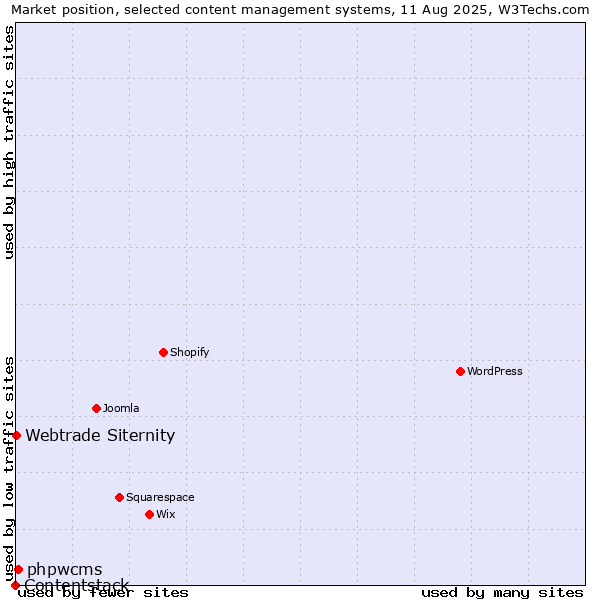 Market position of phpwcms vs. Webtrade Siternity vs. Contentstack