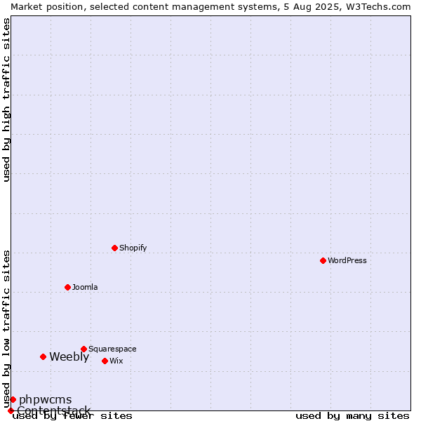 Market position of Weebly vs. phpwcms vs. Contentstack