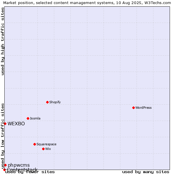 Market position of phpwcms vs. WEXBO vs. Contentstack