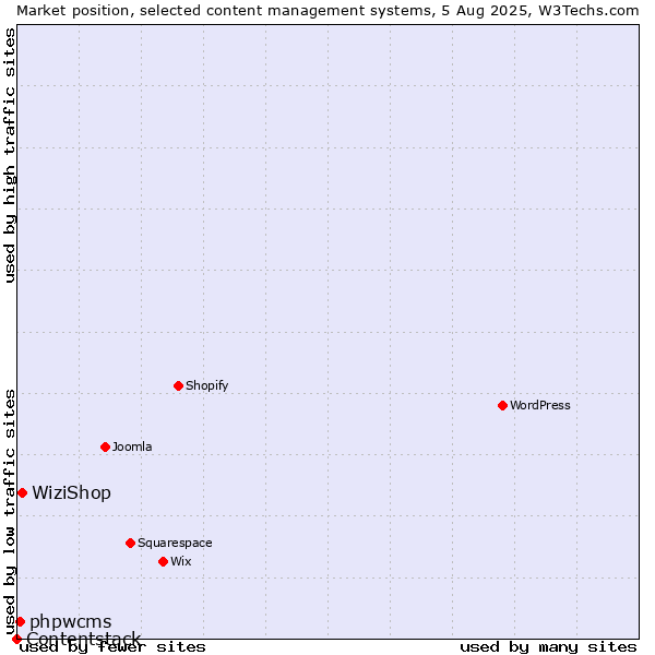 Market position of WiziShop vs. phpwcms vs. Contentstack