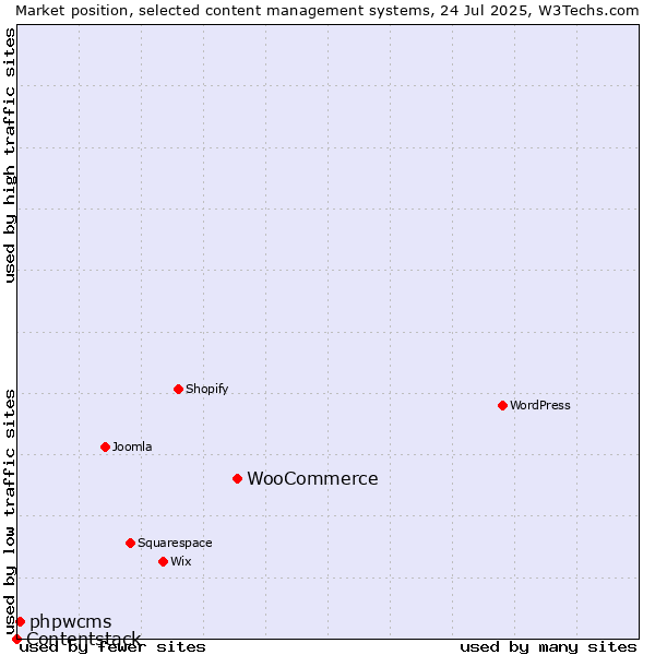 Market position of WooCommerce vs. phpwcms vs. Contentstack