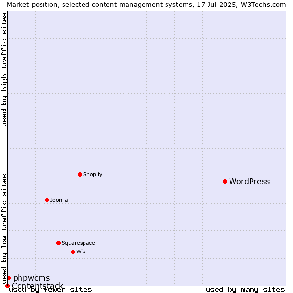 Market position of WordPress vs. phpwcms vs. Contentstack