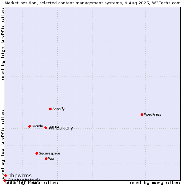 Market position of WPBakery vs. phpwcms vs. Contentstack