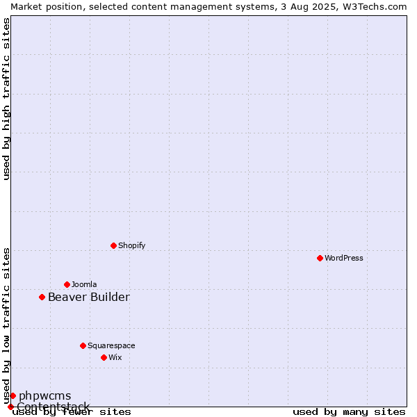 Market position of Beaver Builder vs. phpwcms vs. Contentstack