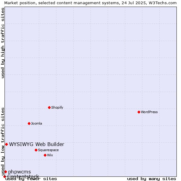 Market position of WYSIWYG Web Builder vs. phpwcms vs. Contentstack