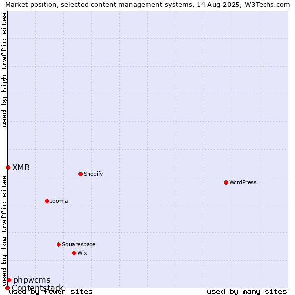 Market position of phpwcms vs. XMB vs. Contentstack