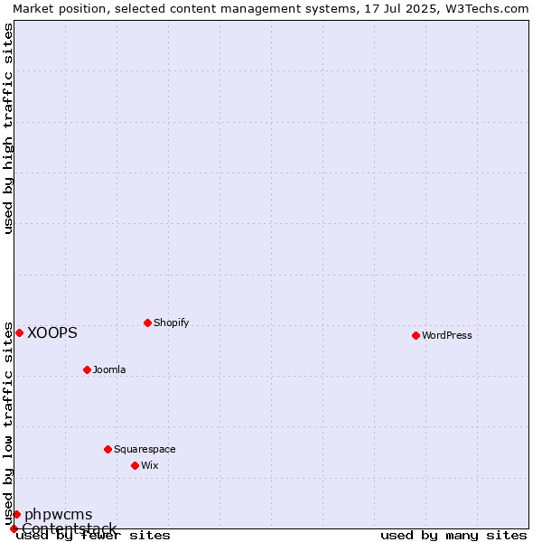 Market position of XOOPS vs. phpwcms vs. Contentstack