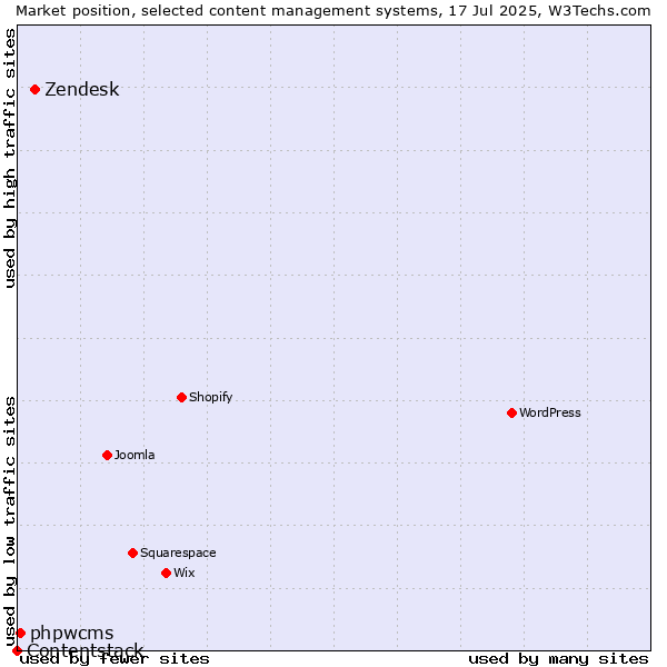 Market position of Zendesk vs. phpwcms vs. Contentstack