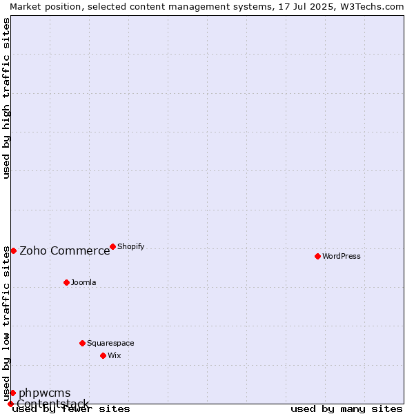 Market position of Zoho Commerce vs. phpwcms vs. Contentstack