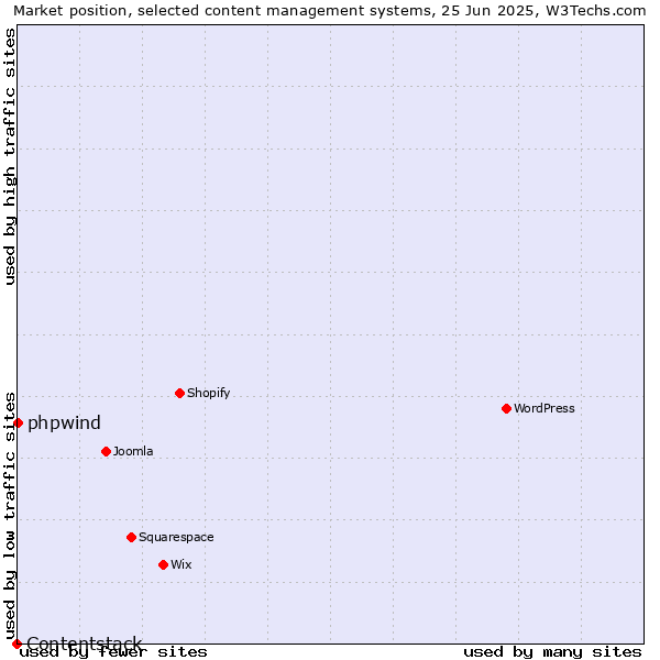 Market position of phpwind vs. Contentstack