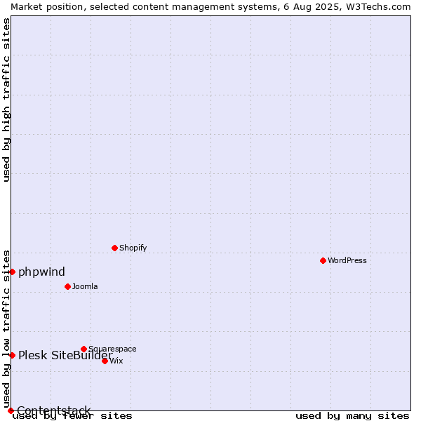 Market position of Plesk SiteBuilder vs. phpwind vs. Contentstack