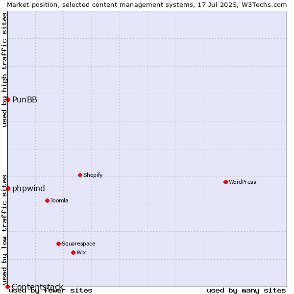 Market position of phpwind vs. PunBB vs. Contentstack