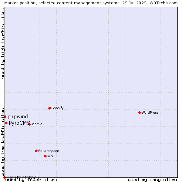 Market position of PyroCMS vs. phpwind vs. Contentstack