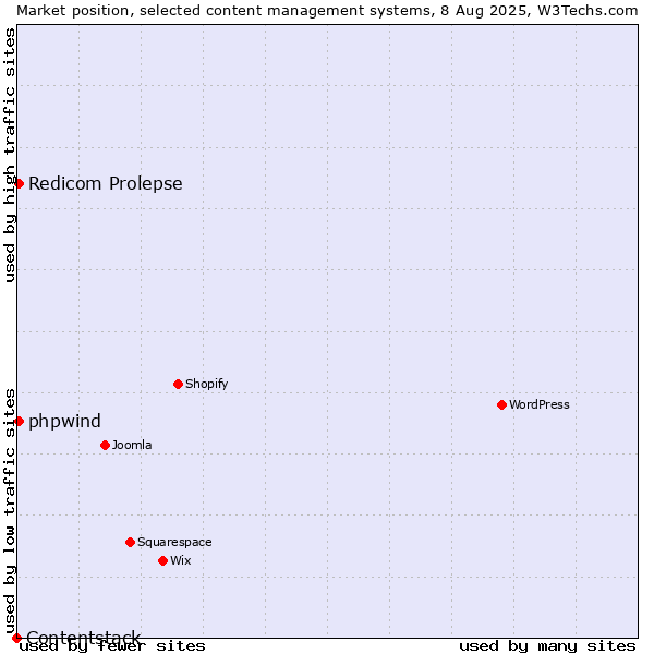 Market position of Redicom Prolepse vs. phpwind vs. Contentstack