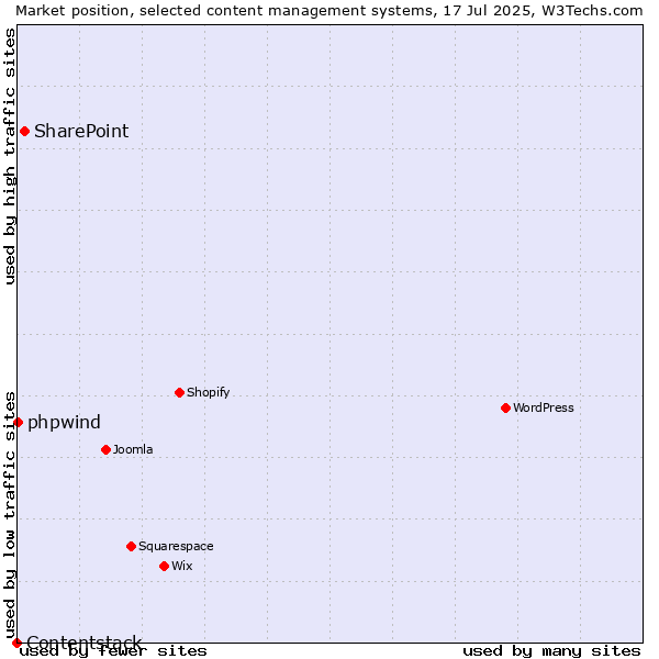 Market position of SharePoint vs. phpwind vs. Contentstack