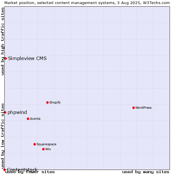 Market position of Simpleview CMS vs. phpwind vs. Contentstack