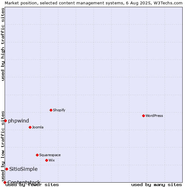 Market position of SitioSimple vs. phpwind vs. Contentstack