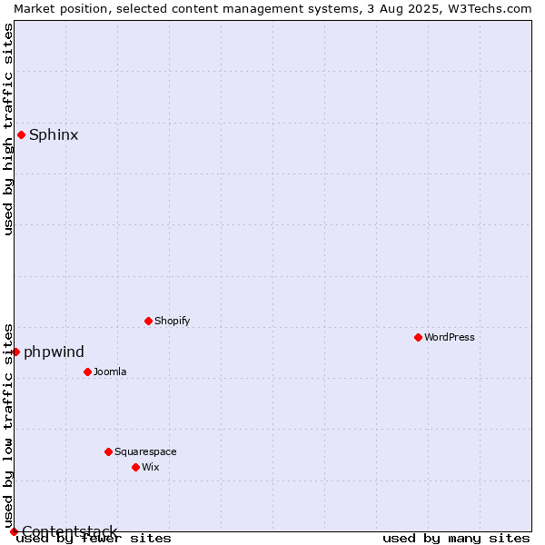 Market position of Sphinx vs. phpwind vs. Contentstack