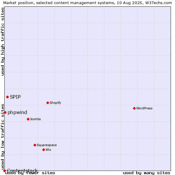 Market position of SPIP vs. phpwind vs. Contentstack
