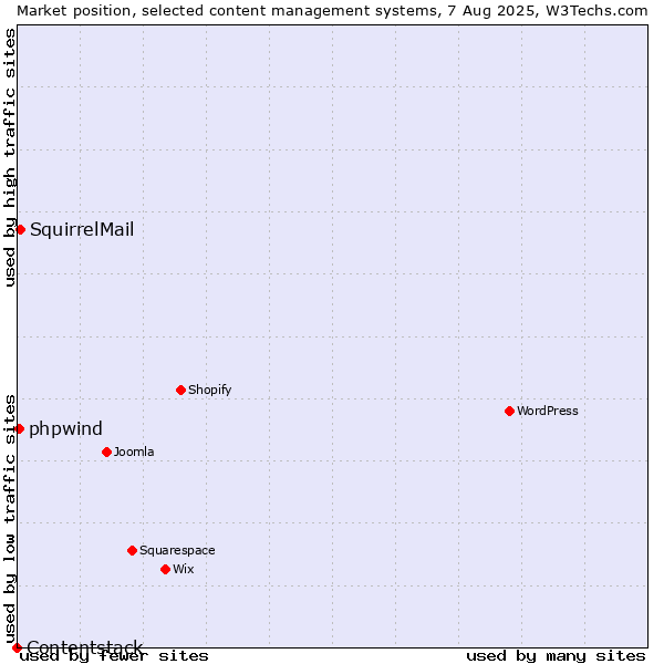 Market position of SquirrelMail vs. phpwind vs. Contentstack
