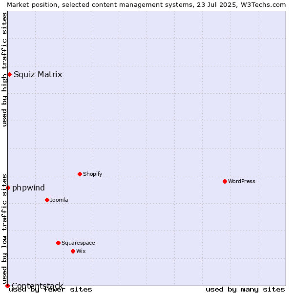 Market position of Squiz Matrix vs. phpwind vs. Contentstack