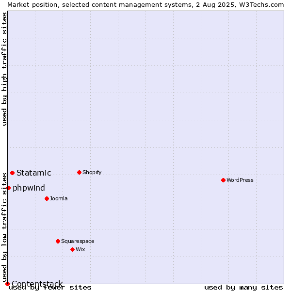 Market position of Statamic vs. phpwind vs. Contentstack