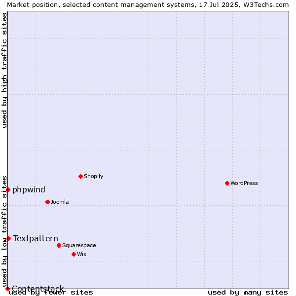 Market position of Textpattern vs. phpwind vs. Contentstack