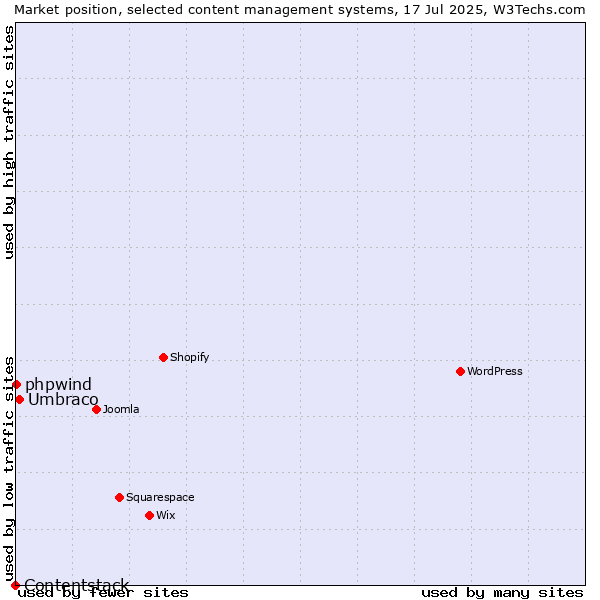 Market position of Umbraco vs. phpwind vs. Contentstack