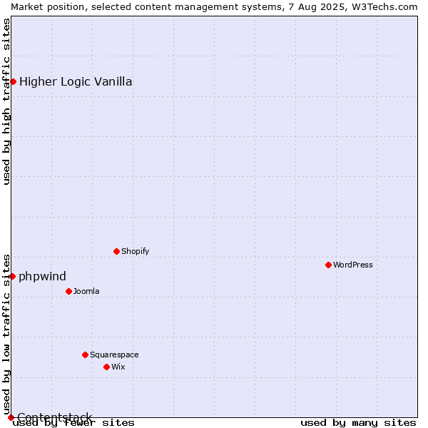 Market position of Higher Logic Vanilla vs. phpwind vs. Contentstack