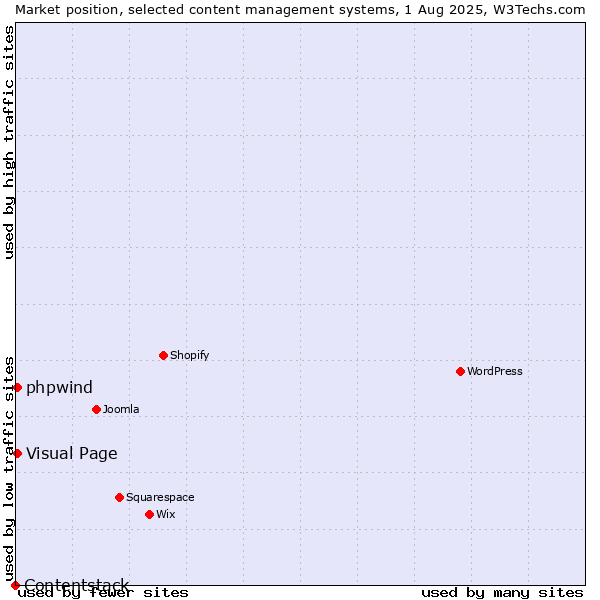 Market position of Visual Page vs. phpwind vs. Contentstack